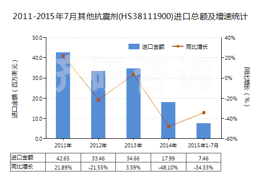 2011-2015年7月其他抗震劑(HS38111900)進(jìn)口總額及增速統(tǒng)計